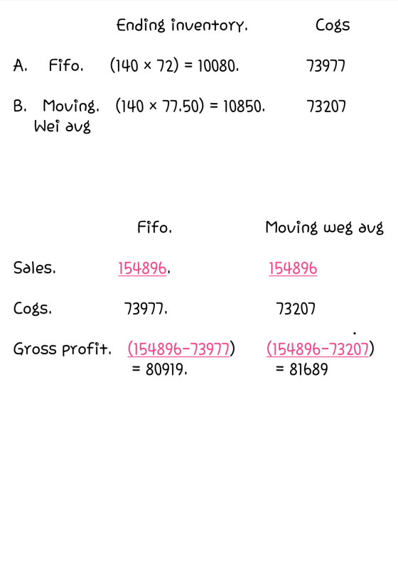 Ending inventory. Cogs A. Fifo. (140 x 72) = 10080. 73977 B. Moving. (140 ~ 77.50) = 10850. 73207 Wei aug Fifo. Moving weg au