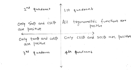 2nd quadrant Ist quadrant Only sino and coco All trigonometric functions are positive are positive Only coso and seco are pos