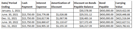 Carrying Value Cash Amortization of Discount Date/Period Discount on Bonds Interest Bond Payment Payable Balance $30,578.00 $