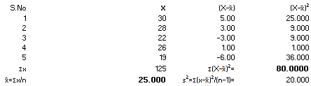 S No x 1 2 3 4 5 EX x=1&ln 30 28 22 26 19 125 25.000 (X-X) 5.00 3.00 -3.00 1.00 -6.00 z(X-X)* $ =z(x-x}*/(n-1)= (X-x) 25.000