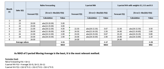 Naïve Forecasting 3 period MA 3 period WA with weights 0.2, 0.3 and 0.5 Month (t) Sales S(t) Error |= Abs(S(t)-F(t)) Error |=