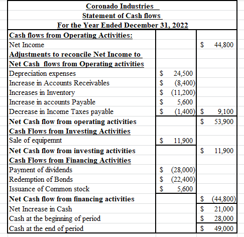$ 44,800 Coronado Industries Statement of Cash flows For the Year Ended December 31, 2022 Cash flows from Operating Activitie
