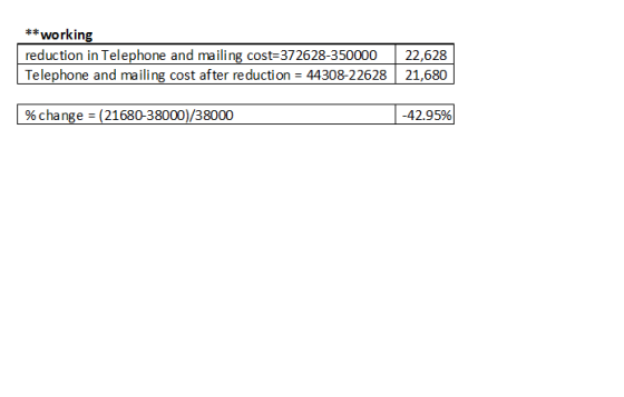 *working reduction in Telephone and mailing cost-372628-350000 22,628 Telephone and mailing cost after reduction 44308-22628