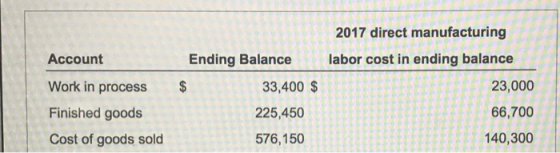 2017 direct manufacturing Account Ending Balance labor cost in ending balance Work in process 23,000 33,400 $ Finished goods