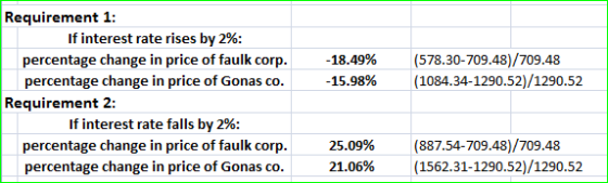 -18.49% -15.98% (578.30-709.48)/709.48 (1084.34-1290.52)/1290.52 Requirement 1: If interest rate rises by 2%: percentage chan