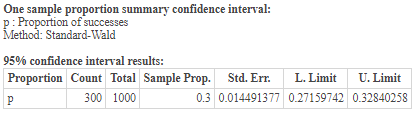 One sample proportion summary confidence interval: p: Proportion of successes Method: Standard-Wald 95% confidence interval r