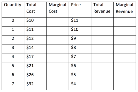 Quantity Total Marginal Price Cost Total Revenue Marginal Revenue Cost 0 $10 $11 1 $11 $10 2 $12 $9 3 $14 $8 4 $17 $7 5 $21 $