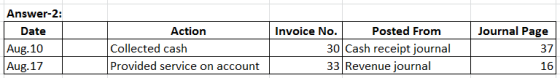 Journal Page | Answer-2: Date Aug. 10 Aug. 17 Action Collected cash Provided service on account Invoice No. Posted From 30 Ca