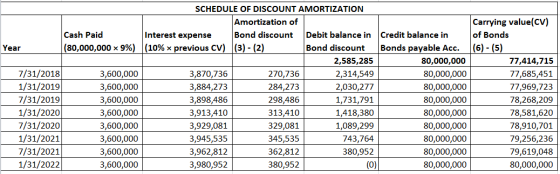 Cash Paid (80,000,000 > 9%) Year 7/31/2018 1/31/2019 7/31/2019 1/31/2020 7/31/2020 1/31/2021 7/31/2021 1/31/2022 3,600,000 3,