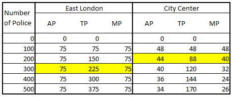 East London Number of Police MP ol AP TPMP 0 0 75 75 75 75 150 7 5 75 225 75 75300 75 7 5 375 75 100 200 300 400 500 City Cen