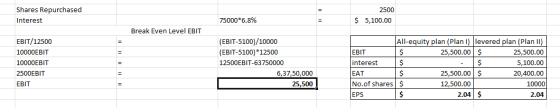 Shares Repurchased Interest 2500 $ 5,100.00 75000*6.8% Break Even Level EBIT EBIT/12500 10000EBIT 10000EBIT 2500EBIT EBIT (EB