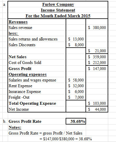 Furlow Company Income Statement For the Month Ended March 2015 Revenues Sales revenue $ 380,000 less: Sales returns and allow