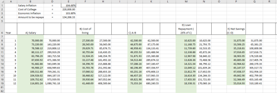 A FH у к N O P Q R Salary Inflation Cost of College Economic Inflation Amount to be repaye E 104.60% 220,000.00 103.80% 134,2
