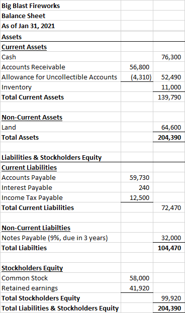 Big Blast Fireworks Balance Sheet As of Jan 31, 2021 Assets Current Assets Cash Accounts Receivable Allowance for Uncollectib