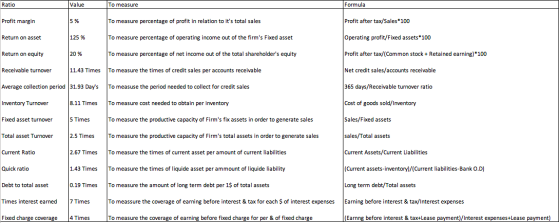 Ratio Value To measure Formula Profit margin 5 % To measure percentage of profit in relation to its total sales Profit after