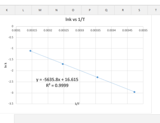 Ink vs 1/T 0.0031 0.00315 0.0032 0.00325 0.0033 0.00335 0.0034 0.00345 0.0035 -0.5 -2 y =-5635·8x + 16.615 R2 = 0.9999 -2.5 -