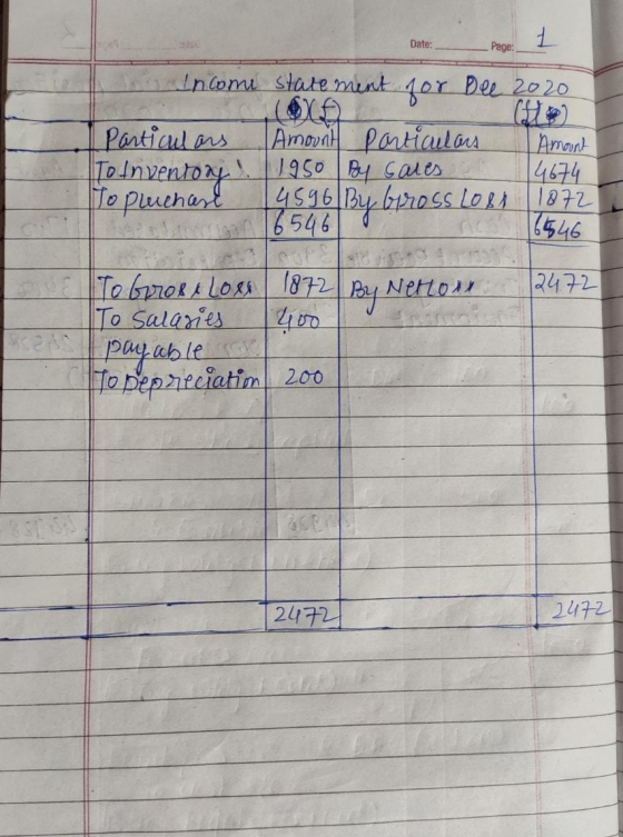 Date: Page: Income statement for Dee 2820 Particulars Amount partialaus Amount ToInventory 11950 By sales 4674 To puchar! 459