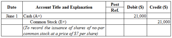 Date
Post
Ref.
Debit (S)
Credit (S)
Jiune 1
21,000
Account Title and Explanation
Cash (A+)
| Common Stock (E+)
|(To record th