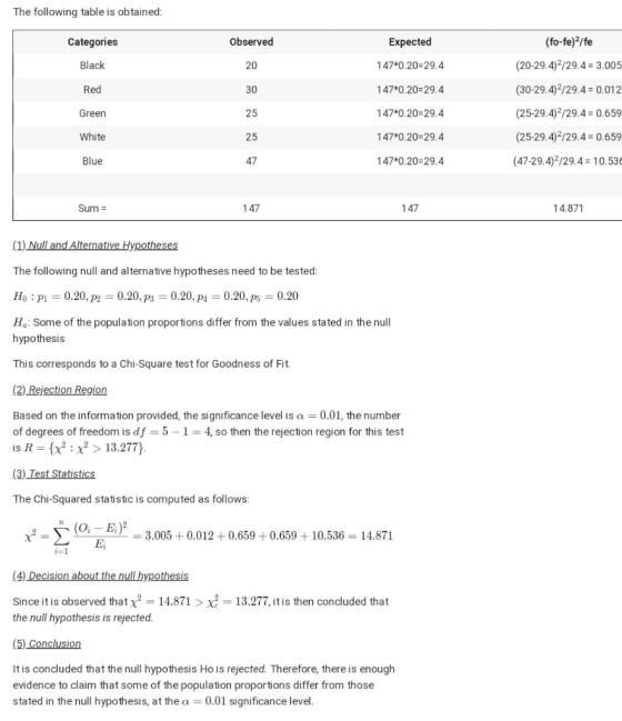 The following table is obtained: Categories Observed Expected (fo-fe)?/fe Black 147*0.20=29.4 Red 147*0.20=29.4 (20-29.4)/29.