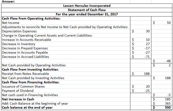 $ $ 50 Answer: Lesson Hercules Incorporated Statement of Cash Flow For the year ended December 31, 2017 Cash Flow from Operat