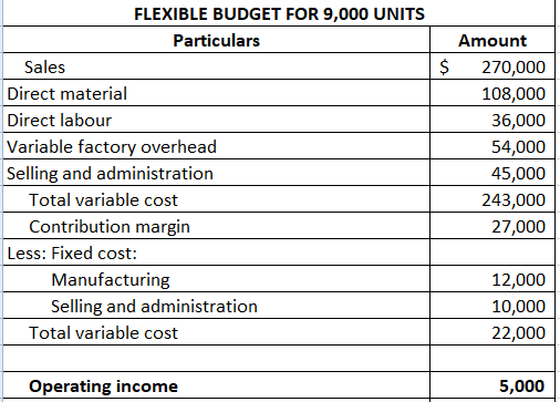FLEXIBLE BUDGET FOR 9,000 UNITS Particulars Amount $ Sales 270,000 Direct material 108,000 Direct labour 36,000 Variable fact