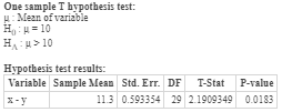 One sample T hypothesis test: H: Mean of variable H -10 H > 10 Hypothesis test results: Variable Sample Mean Std. Err. DF T-S