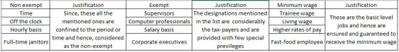 Non exempt Time Off the clock Hourly basis Justification Since, these all the mentioned ones are confined to the period or ti
