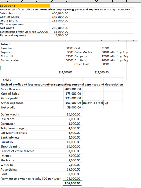 Equation 1 Revised profit and loss account after segragating personal expenses and depreciation Sales Revenue 400,000.00 Cost