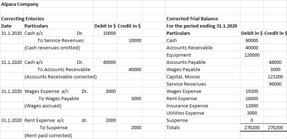 Alpaca Company Correcting Enteries Date Particulars 31.1.2020 Cash a/c Dr. To Service Revenues (Cash revenues omitted) Debit