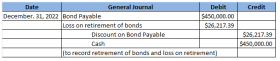 General Journal Debit Credit Date December. 31, 2022 Bond Payable $450,000.00 Loss on retirement of bonds $26,217.39 Discount