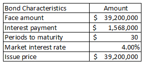 Bond Characteristics Face amount Interest payment Periods to maturity Market interest rate Issue price Amount $ 39,200,000 $