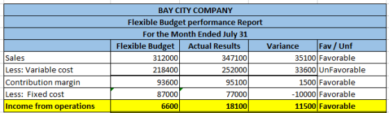Sales Less: Variable cost Contribution margin Less: Fixed cost Income from operations BAY CITY COMPANY Flexible Budget perfor
