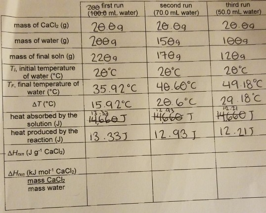 Zee first run (100.0 mL water) mass of CaCl2 (9) 20.09 mass of water (9) 200g mass of final soln (g) 2209 Ti, initial tempera