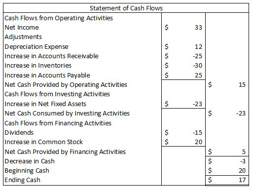 Statement of Cash Flows Cash Flows from Operating Activities Net Income 33 Adjustments Depreciation Expense Increase in Accou