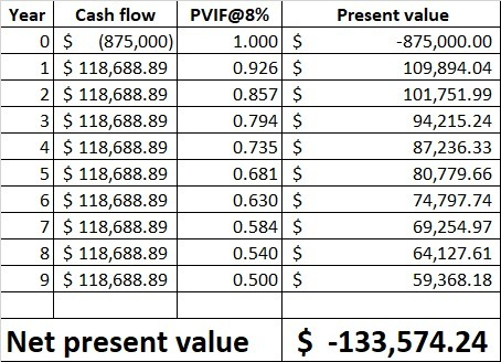 Year Cash flow | PVIF@8% 0 $ (875,000) 1.000 $ 1 $ 118,688.89 0.926 $ 2 $ 118,688.89 0.857 $ 3 $ 118,688.89 0.794 $ 4 $ 118,6