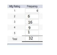 ig Rating Frequency 16 32 Total