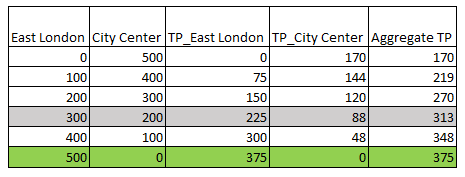 75 East London City Center TP East London TP City Center Aggregate TP 500 170 170 100 400 144 219 2001 300 150 120 270 300 20