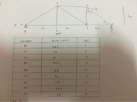 D 33.69 56.33 4m > hm qod member Force Ika) Type AS 10 4.2 4C 40 1 4 7 BE 54.1 с BD 45 с ( 90 T 30 br 54 C Et 45 1
