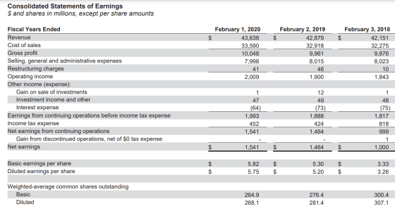 Consolidated Statements of Earnings $ and shares in millions, except per share amounts $ $ $ February 1, 2020 43,638 33,590 1