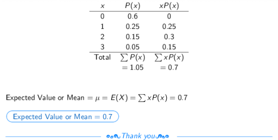 x P(x)xP(x) 0.6 0.25 0.3 0.15 ΣΧΡ(x) 1 0.25 0.15 0.05 Total ΣΡ(x) 1.05 = 0.7 Expected Value or Mean = μ = E(x)-Σ XP(x) 0.7 Ex