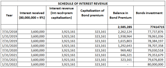 SCHEDULE OF INTEREST REVENUE Interest revenue Capitalization of (Int recd+prem Balance in Bond premium capitalization) Bond P