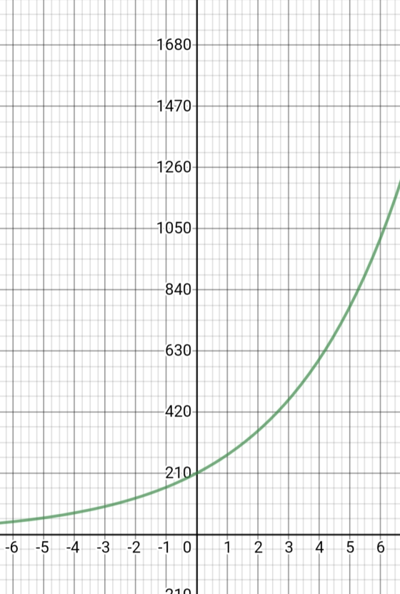 —1680- 1470- 1260- 1050- -8404 -630- 420- 2101 --6 -5 -4 -3 -2 --1 0 |||1| 2 3 4 5 6 | 010