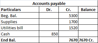 Balance Particulars Beg. Bal. Supplies Utilities bill Cash End Bal. Accounts payable Dr. Cr. 5300 1700 1520 850 7670|7670 Cr.