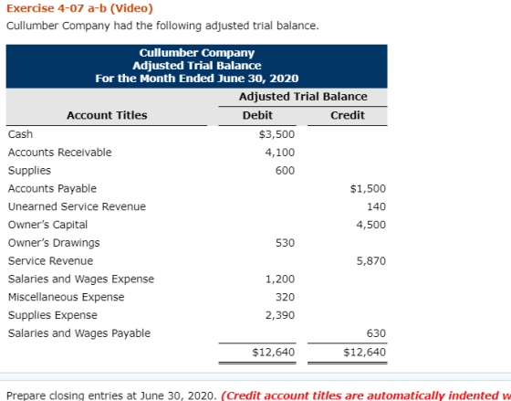 Exercise 4-07 a-b (Video) Cullumber Company had the following adjusted trial balance Cullumber Company Adjusted Trial Balance For the Month Ended June 30, 2020 Adjusted Trial Balance Debit Account Titles Credit $3,500 4,100 600 Cash Accounts Receivable Supplies Accounts Payable Unearned Service Revenue Owners Capital Owners Drawings Service Revenue Salaries and Wages Expense Miscellaneous Expense Supplies Expense Salaries and Wages Payable $1,500 140 4,500 530 5,870 1,200 320 2,390 630 $12,640 $12,640 Prepare closing entries at June 30, 2020. (Credit account titles are automatically indented w
