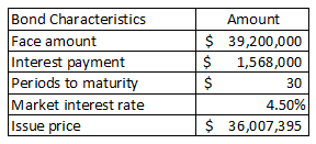 Bond Characteristics Face amount Interest payment Periods to maturity Market interest rate Issue price Amount $ 39,200,000 $