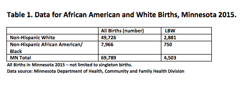 Table 1. Data for African American and White Births, Minnesota 2015 All Births (number) 49,726 Non-Hispanic White Non-Hispanic African American/ 7,966 Black MN Total LBW 750 4,503 2,881 All Births in Minnesota 2015-not limited to singleton births. Data source: Minnesota Department of Health, Community and Family Health Division