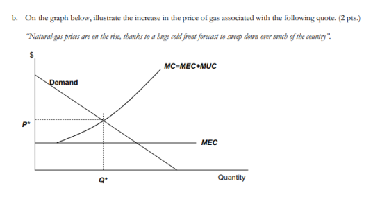 b. On the graph below, illustrate the increase in the price of gas associated with the following quote. (2 pts.) Natural-gas