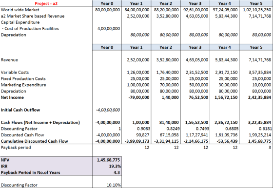 Project - a2 World wide Market a2 Market Share based Revenue Capital Expenditure - Cost of Production Facilities Depreciation