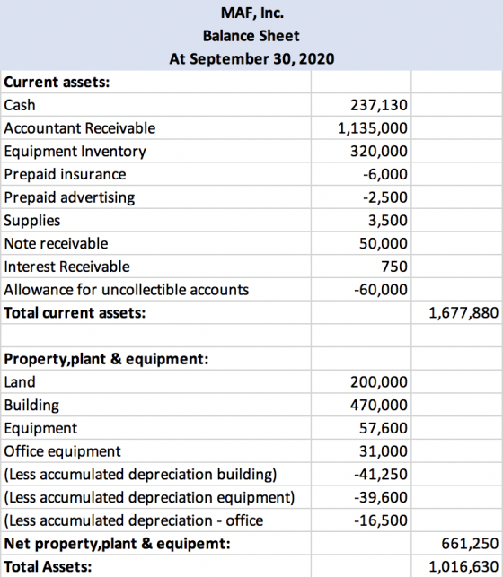 MAF, Inc. Balance Sheet At September 30, 2020 Current assets: Cash Accountant Receivable Equipment Inventory Prepaid insuranc