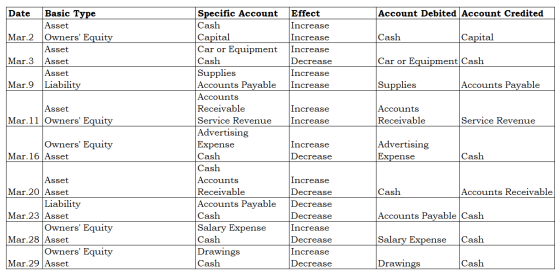 Account Debited Account Credited Cash Capital Date Basic Type Asset Mar.2 Owners Equity Asset Mar.3 Asset Asset Mar.9 Liabil